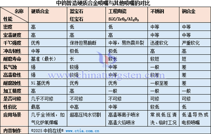 中鎢智造硬質(zhì)合金噴嘴與其他噴嘴的對(duì)比表