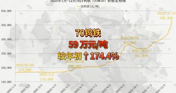 2025年1月-12月18日鎢鐵價格走勢