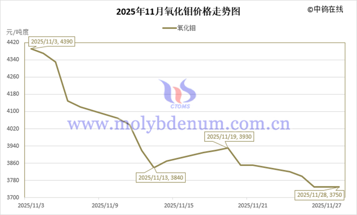 2025年11月氧化鉬價格走勢圖