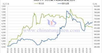 2025年1-11月稀土製品價(jià)格走勢(shì)圖