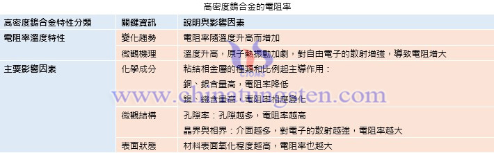 高密度鎢合金的電阻率