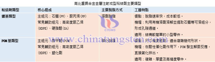 高比重鎢合金金屬注射成型粘結(jié)劑主要類型表