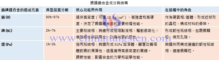 鎢鎳鐵合金成分與結(jié)構(gòu)圖