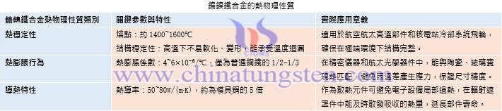 鎢鎳鐵合金的熱物理性質(zhì)圖