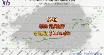 2025年1月-12月10日鎢粉價(jià)格走勢(shì)