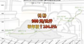 2025年1月-12月10日鎢粉價(jià)格走勢(shì)