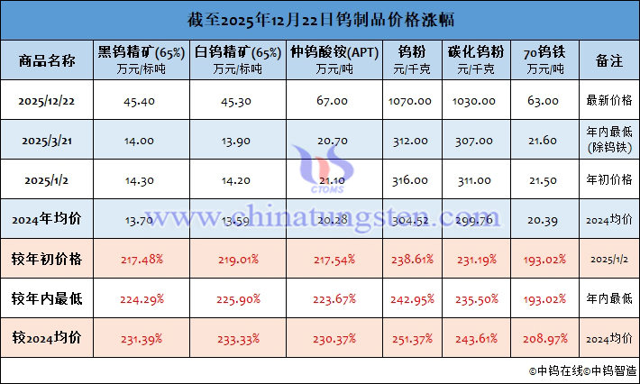 截至2025年12月22日鎢製品價(jià)格漲幅