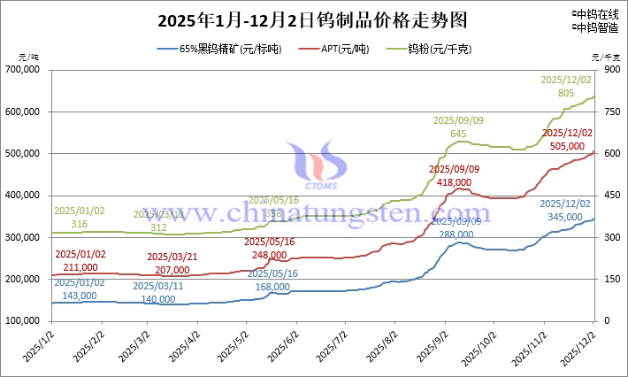 2025年1月-12月2日鎢製品價(jià)格走勢(shì)