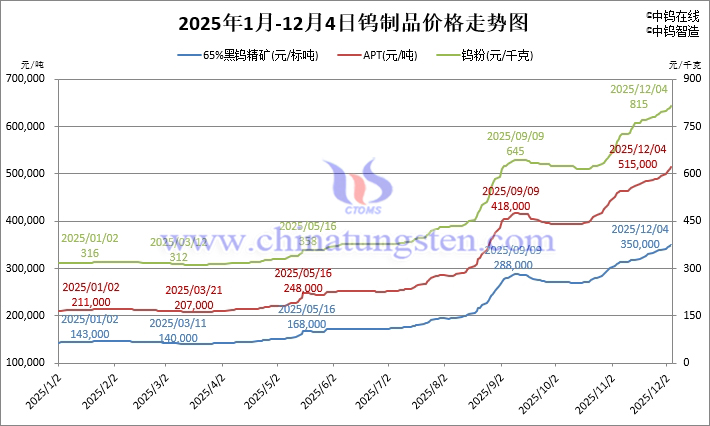 2025年1月-12月4日鎢製品價(jià)格走勢(shì)