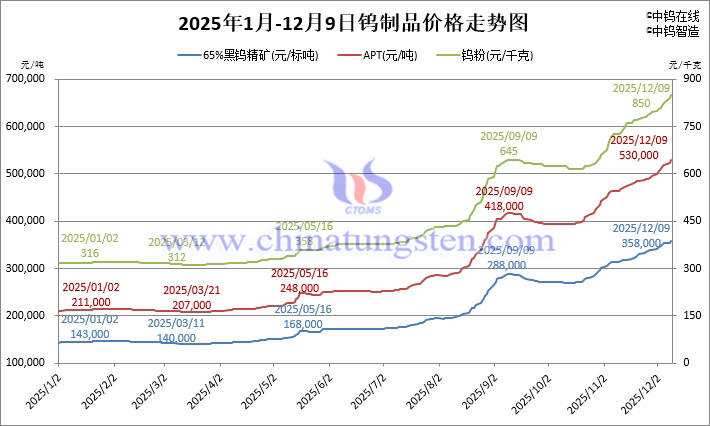 2025年1月-12月9日鎢製品價格走勢