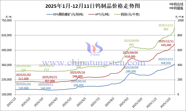 2025年1月-12月11日鎢製品價格走勢