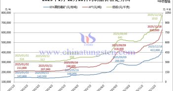 2025年1月-12月18日鎢製品價(jià)格走勢(shì)