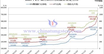 2025年1月-12月19日鎢製品價(jià)格走勢(shì)
