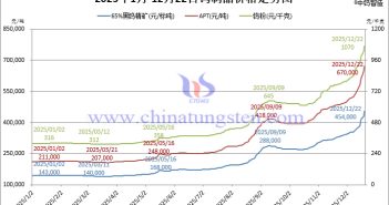 2025年1月-12月22日鎢製品價(jià)格走勢(shì)