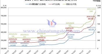 2025年1月-12月23日鎢製品價(jià)格走勢(shì)