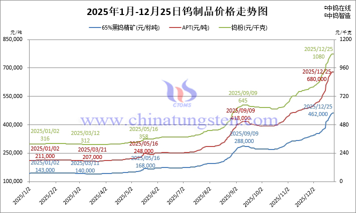 2025年1月-12月25日鎢製品價格走勢