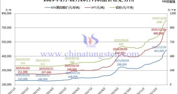 2025年1月-12月26日鎢製品價格走勢