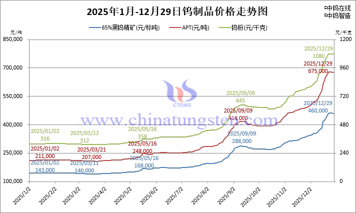 2025年1月-12月29日鎢製品價(jià)格走勢(shì)