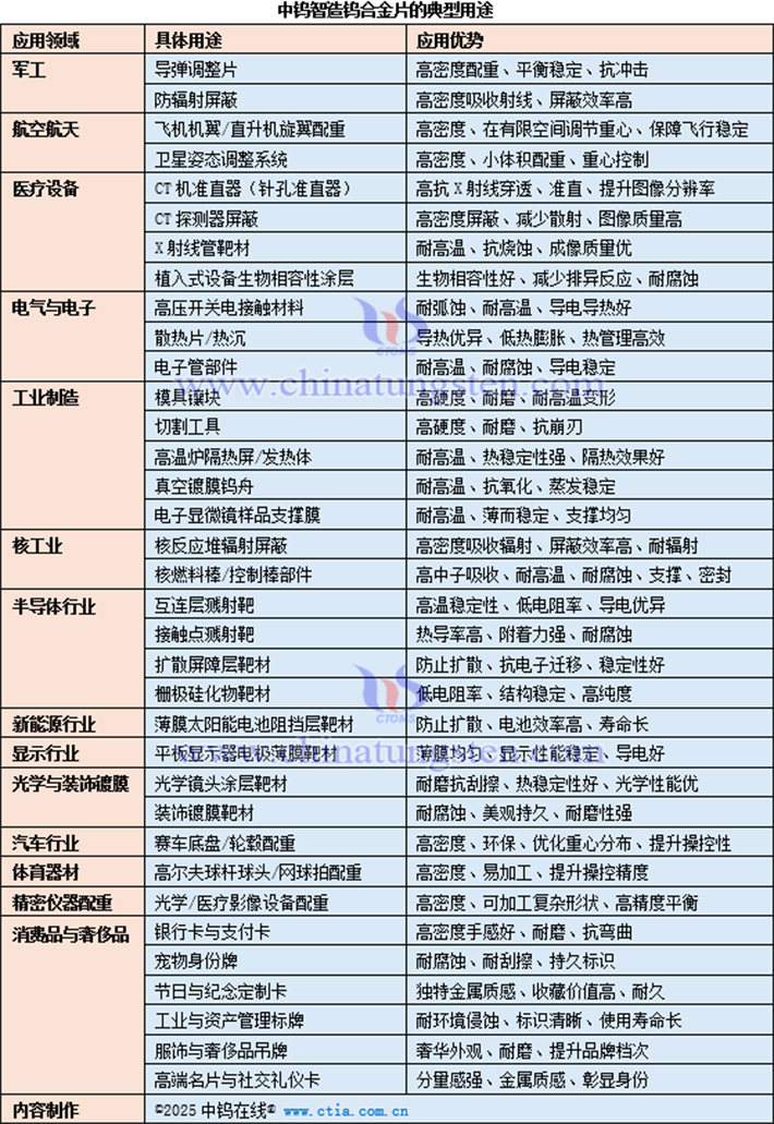中鎢智造鎢合金片的典型用途表
