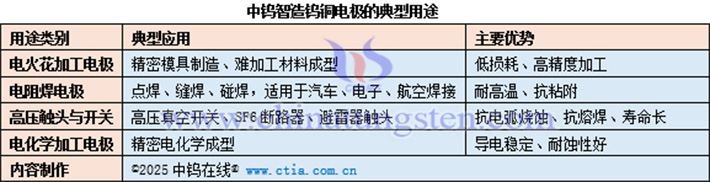 中鎢智造鎢銅電極的典型用途表