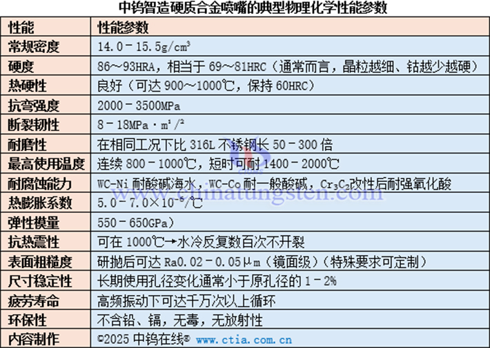 中鎢智造硬質(zhì)合金噴嘴的典型物理化學(xué)性能參數(shù)表