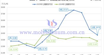2025年七鉬酸銨均價走勢圖