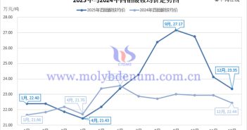 2025年四鉬酸銨均價走勢圖