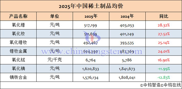 2025年中國(guó)稀土製品均價(jià)表