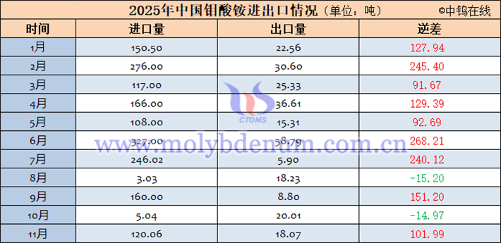 2025年中國(guó)鉬酸銨進(jìn)出口資料表