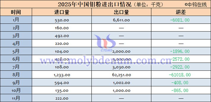 2025年中國鉬粉進(jìn)出口資料表