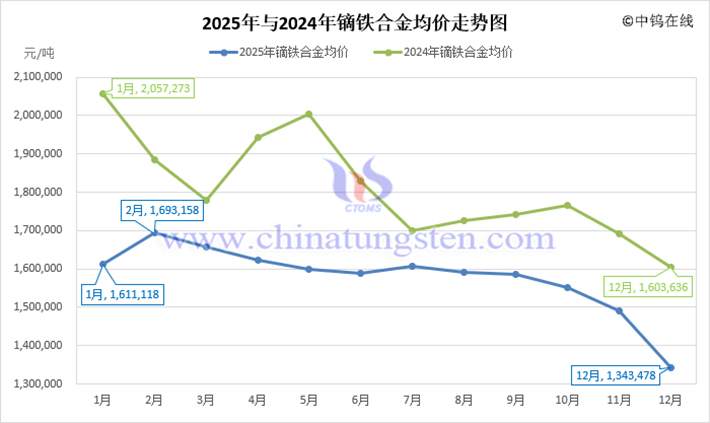 2025年鏑鐵合金均價(jià)走勢(shì)圖
