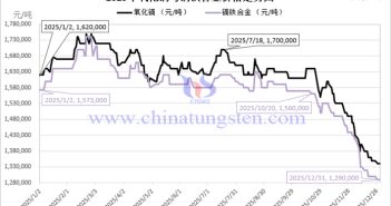 2025年鏑鐵合金價格走勢圖