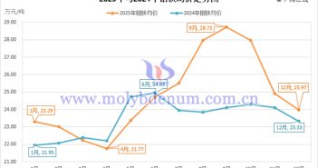 2025年鉬鐵均價走勢圖