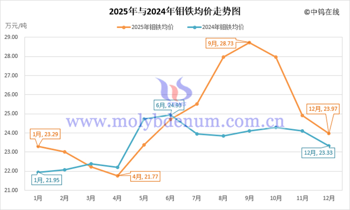 2025年鉬鐵均價(jià)走勢(shì)圖