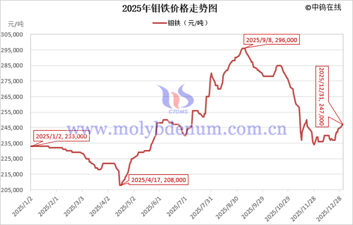 2025年鉬鐵價(jià)格走勢(shì)圖