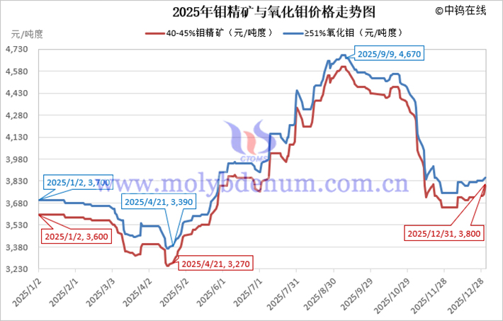 2025年鉬精礦價(jià)格走勢圖