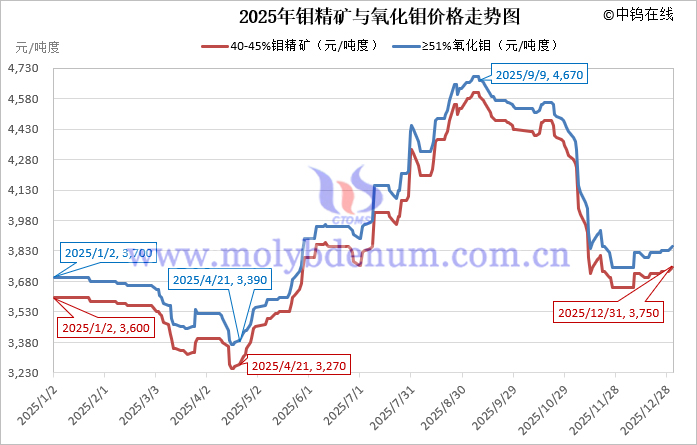 2025年氧化鉬價(jià)格走勢(shì)圖