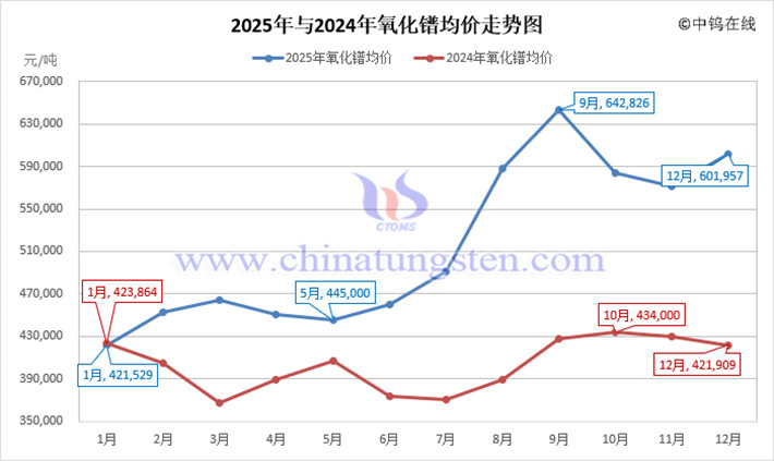 2025年氧化鐠均價走勢圖