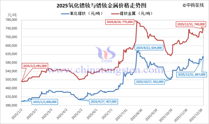 2025年氧化鐠釹價(jià)格走勢(shì)圖