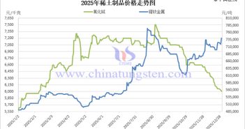 2025年稀土製品價(jià)格走勢(shì)圖