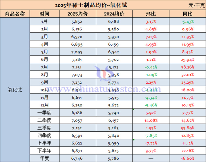 2025年氧化鋱價格表