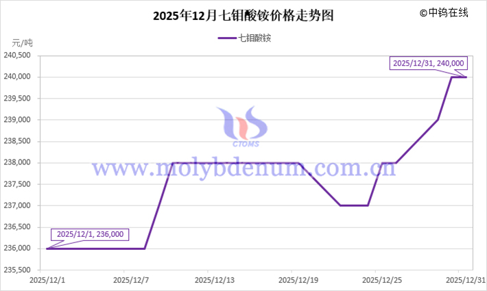 2025年12月七鉬酸銨價格走勢圖