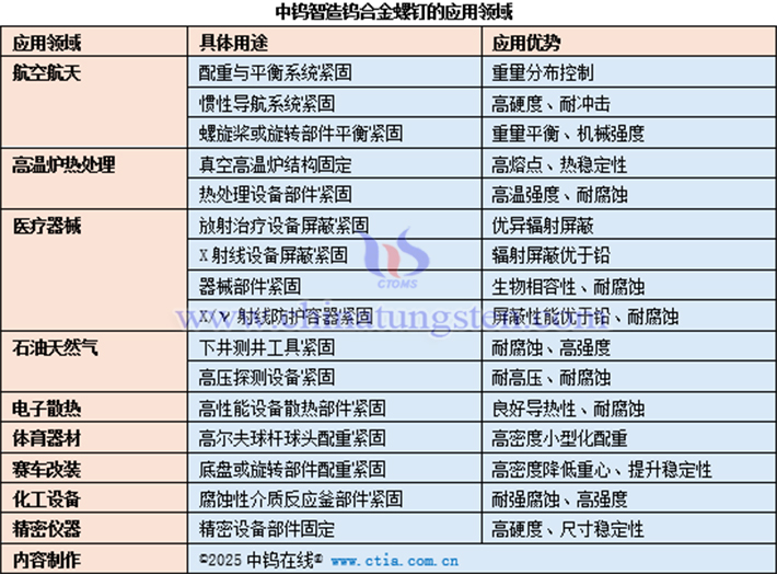 中鎢智造鎢合金螺釘?shù)牡湫蛻?yīng)用領(lǐng)域表