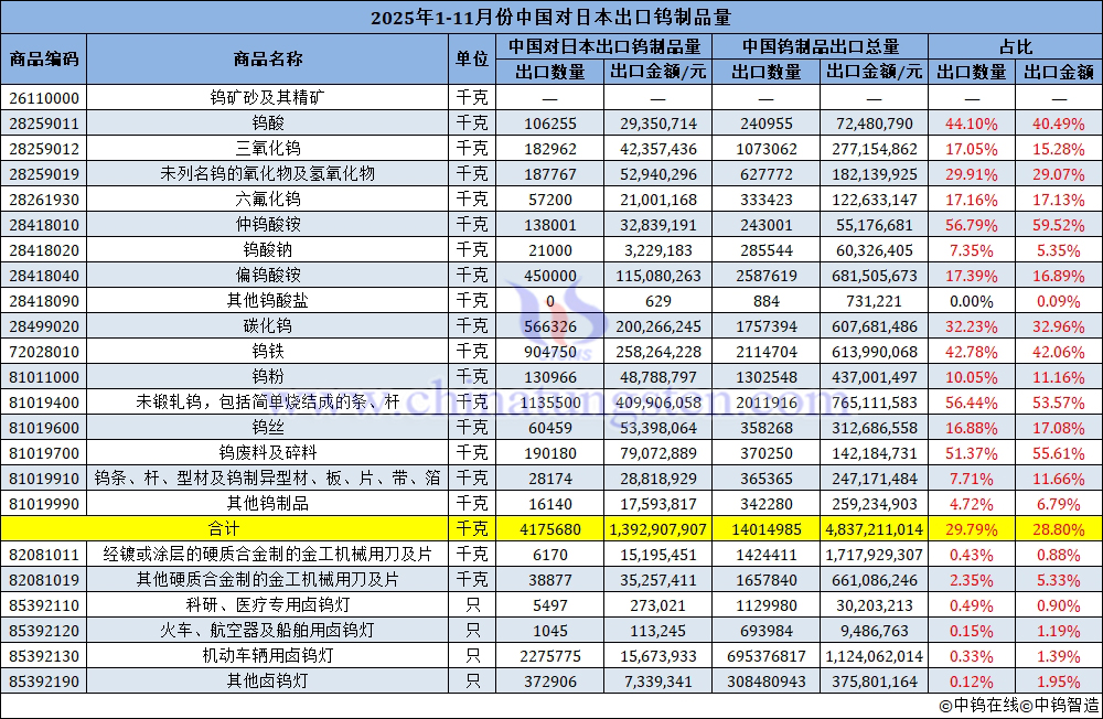 2025年1-11月份中國(guó)對(duì)日本出口鎢製品量