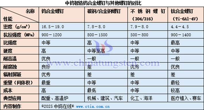 中鎢智造鎢合金螺釘與其他螺釘?shù)膶?duì)比