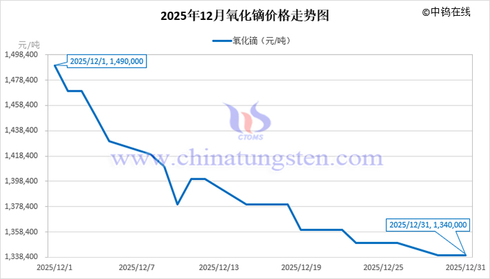 2025年12月氧化鏑價(jià)格走勢(shì)圖