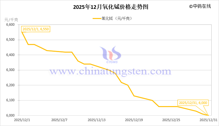 2025年12月氧化鋱價(jià)格走勢(shì)圖