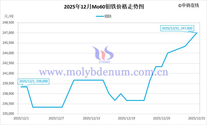 2025年12月鉬鐵價格走勢圖