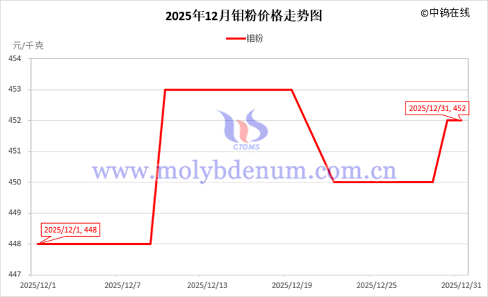 2025年12月鉬粉價格走勢圖