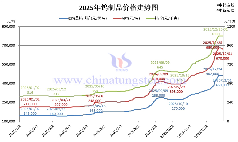 2025年鎢製品價(jià)格走勢圖